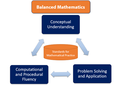 Balanced Mathematics Flow Chart 